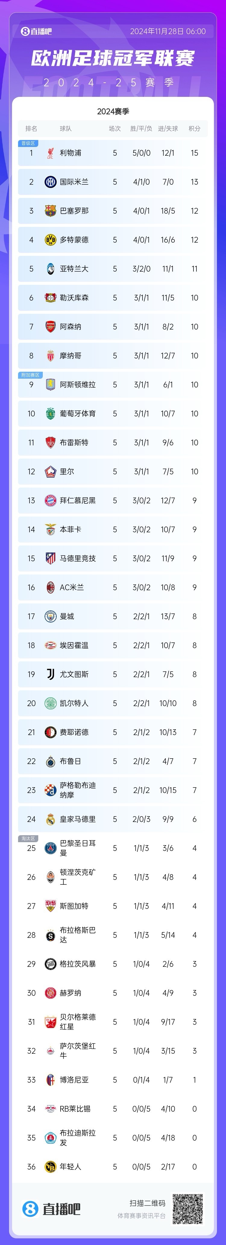 美国世俱杯-利物浦客场取胜，英超霸主稳坐积分榜首的简单介绍