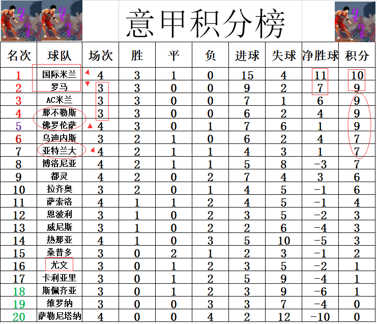 佛罗伦萨连胜提升意甲积分榜排名